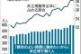 「あえて非正規」４割増　待遇改善・自由さ重視