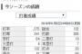 De桑原将志 .275(305-84) 7本 20打点 出塁率.340 OPS.773 盗塁16