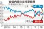 【速報】安倍内閣支持率４１．７％(+3.2)　７ヶ月ぶりに不支持を逆転　野党支持率は壊滅状態