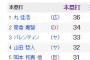 セリーグ本塁打王争いｗｗｗｗｗｗｗｗｗｗｗｗ