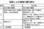 【仮想通貨】約67億円盗まれた模様【ハッキング】