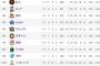 オープン戦　1位:巨人　2位:ロッテ　3位:楽天 	