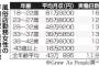 【悲報】性風俗、歳をとると稼げなくなる