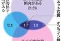 朝日新聞「ネトウヨ像覆す８万人調査　浮かぶオンライン排外主義者」