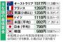 東京の最低賃金985円wwwwww