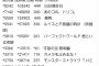 竹中P「映画アイドル みなさんの力でこの３日間、映画部の予想を大きく上回る結果を出すことができました！」 	