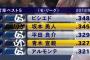 2018シーズンのセリーグ打率5傑