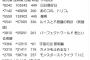 竹中P「映画アイドル みなさんの力でこの３日間、映画部の予想を大きく上回る結果を出すことができました！」