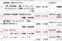 私服サプライズの初週売り上げが15000部の大爆死、一方乃木撮は累計30万部の大台へ
