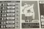 【阪神】近本、野球太郎のドラフト候補ランキング外野手部門3位だった