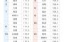 都道府県別、身長ランキングｗｗｗｗｗ