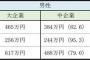 父親「今の月給っていくらなんだ？これは親として知っておく義務がある（ｷﾘﾘ」→俺、30歳の男なんだけどそんなもんなの？