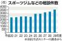 「解約できない」スポーツジム契約トラブル多発