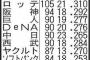 2018年・各球団の初回失点数がこちら