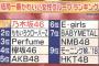 【速報】「かわいいと思う女性グループランキング」発表！ AKB、NMB、HKTがランクイン！   SKEまさかの圏外wwwwwww 	