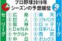 産経の2019セ・パ優勝予想！阪神は3位！！