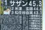 【朗報】AKB48が紅白歌合戦の視聴率で嵐に圧勝！！！