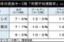 【日テレ】「箱根駅伝」が史上最高視聴率　ライバル局は再放送でお茶を濁して“試合放棄” 	
