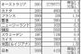 【唖然】世界各国の『ギャンブル中毒者率ランキング』が遂に発表→韓国の順位がｗｗｗ 	