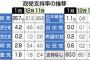 内閣支持率激増の裏で立憲民主党が瀕死状態に陥ってしまう　国民民主党は既に死んでいる