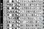 エモやん「ヤクルトは気を抜くと最下位まである」