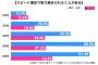 スピード違反50・60代男性に目立つ傾向