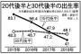 【ムンジェノ○○○】韓国の20代後半女性の出生率、最近3年間で35%減