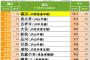 ムサコ急落、鎌倉浮上…神奈川の住みたい街ランキング異変