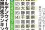 ＧＷの人気旅行先　１位北海道　２位沖縄　３位東京 	