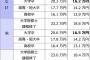 【釣り】30歳になる彼氏の手取りが17万円で引いた。「前彼は手取り34万だったよ？何とも思わないの？」ってハッパかけたら…