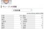 神里和毅.339 3本 8打点 OPS.956(出塁率.359長打率.597) 	