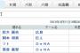 【朗報】DeNAソト、打率は上がらずとも本塁打数はセ１位タイ