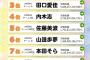 【AKB48】多田京加さん、実質1人vs13人の超絶不利な戦いに挑み続けるもあと一歩及ばず敗北！1位はチーム8寺田美咲【アイカブ】 	