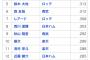 パリーグ打率ランキング、とんでもないことになる