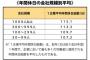 企業「弊社は年間休日120です！」(ドヤァ)←これ 	