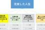 俺は仕事→家→家族と会話→テレビ→風呂→スマホのループなんだけど、お前らって『人生の目標』とかあるの？