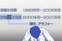 【今更感】政府さん、氷河期世代へ救いの手を差し伸べる