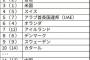 【調査】日本の競争力は世界30位、97年以降で最低　IMD調べ