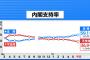 【速報】安倍内閣支持率59.1%（+1.7）TBS調査