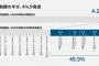 所得税の半分は上位４％の富裕層が納めていた。それでも金持ちを叩くか？