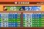 交流戦、またソフトバンクさんが優勝　15年で8回 ソ○○○○○○檻○○○○楽○○○西○○公●□●●