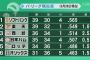 SBさん、案の定走り始める