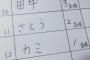 幹事をする時、店の予約に勝手に俺の名前を使うアホ。「俺の名前は珍しいから聞き返されたり間違えられたりするのが嫌だから」とか言ってるが…