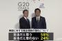 【JNN世論調査】輸出規制強化「妥当」５８％ 「妥当だと思わない」２４％【正しくは優遇除外】