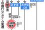 みずほ銀行のシステム統合が完了！ｗｗｗｗｗｗｗｗ