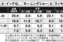 【朗報】斎藤ちはるのお陰でモーニングショーの視聴率が絶好調！