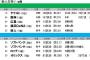 里崎「セの新人王は村上で当確。本塁打のインパクトは強い。近本は3割50盗塁はクリアしないと厳しい」