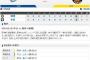 セ･リーグ D3-6T[8/14]　近本北條反撃打マルテ同点打大山決勝打5回5点！木浪は1発阪神勝利！！