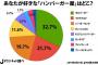 【画像】日本全国「好きなハンバーガー屋」ランキングｗｗｗ