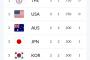 【悲報】U18野球W杯日本代表、決勝進出ならず！ 	